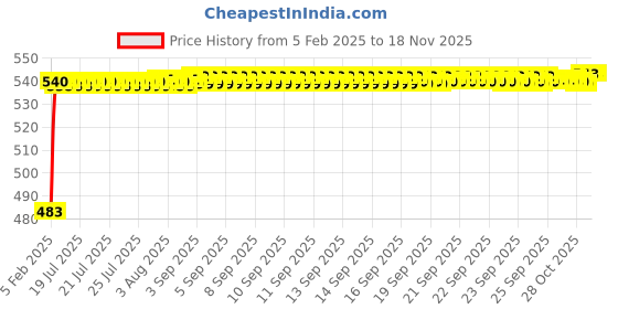 moglix.com Auto Pearl 5 Pcs PVC &a; Mesh Beige Window &a; Rear Sun Shade Set for Ford Ikon auto pearl Price History Graph from 5 Feb 2025 to 17 Nov 2025