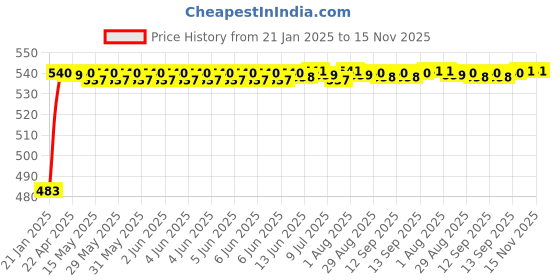 moglix.com Auto Pearl 5 Pcs PVC &a; Mesh Beige Window &a; Rear Sun Shade Set for Hyundai i10 Type 1 auto pearl Price History Graph from 21 Jan 2025 to 15 Nov 2025