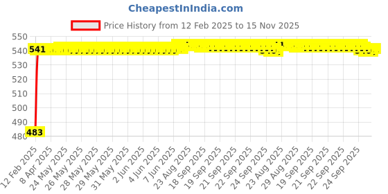 moglix.com Auto Pearl 5 Pcs PVC &a; Mesh Beige Window &a; Rear Sun Shade Set for Hyundai Santa Fe auto pearl Price History Graph from 12 Feb 2025 to 15 Nov 2025
