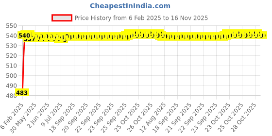 moglix.com Auto Pearl 5 Pcs PVC &a; Mesh Beige Window &a; Rear Sun Shade Set for Lexus ES auto pearl Price History Graph from 6 Feb 2025 to 16 Nov 2025