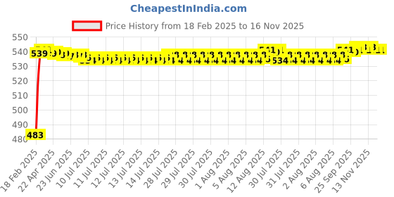 moglix.com Auto Pearl 5 Pcs PVC &a; Mesh Beige Window &a; Rear Sun Shade Set for Mahindra Quanto auto pearl Price History Graph from 18 Feb 2025 to 15 Nov 2025