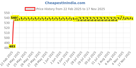 moglix.com Auto Pearl 5 Pcs PVC &a; Mesh Beige Window &a; Rear Sun Shade Set for Mahindra Reva E20 auto pearl Price History Graph from 22 Feb 2025 to 17 Nov 2025