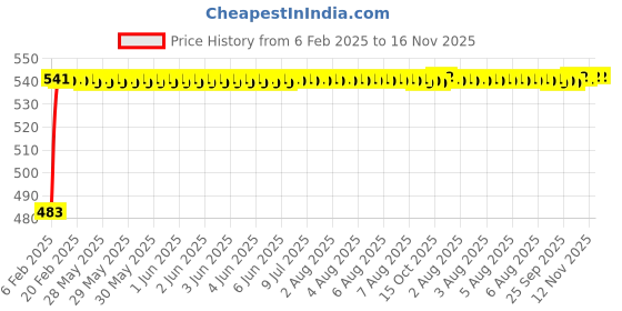 moglix.com Auto Pearl 5 Pcs PVC &a; Mesh Beige Window &a; Rear Sun Shade Set for Maruti Suzuki Alto 800 2016 auto pearl Price History Graph from 6 Feb 2025 to 15 Nov 2025