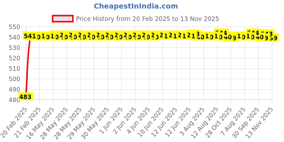 moglix.com Auto Pearl 5 Pcs PVC &a; Mesh Beige Window &a; Rear Sun Shade Set for Maruti Suzuki Ciaz auto pearl Price History Graph from 20 Feb 2025 to 13 Nov 2025