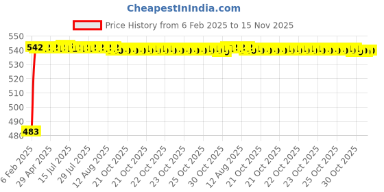 moglix.com Auto Pearl 5 Pcs PVC &a; Mesh Beige Window &a; Rear Sun Shade Set for Maruti Suzuki Eeco auto pearl Price History Graph from 6 Feb 2025 to 15 Nov 2025