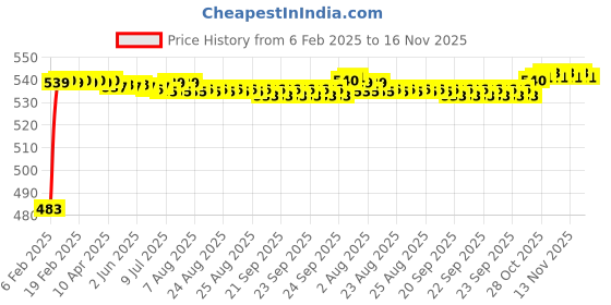moglix.com Auto Pearl 5 Pcs PVC &a; Mesh Beige Window &a; Rear Sun Shade Set for Maruti Suzuki Swift Dzire Type 1 auto pearl Price History Graph from 6 Feb 2025 to 15 Nov 2025