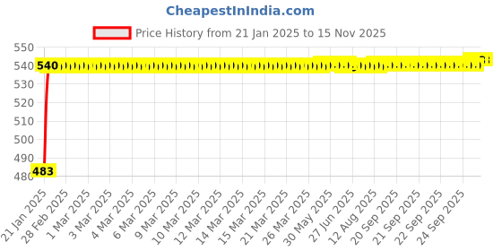 moglix.com Auto Pearl 5 Pcs PVC &a; Mesh Beige Window &a; Rear Sun Shade Set for Maruti Suzuki Swift Type 2 auto pearl Price History Graph from 21 Jan 2025 to 13 Nov 2025