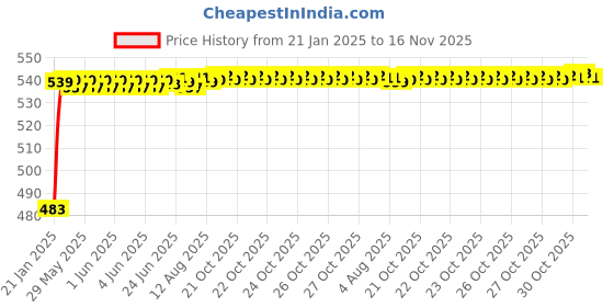 moglix.com Auto Pearl 5 Pcs PVC &a; Mesh Beige Window &a; Rear Sun Shade Set for Maruti Suzuki Swift Type 4 auto pearl Price History Graph from 21 Jan 2025 to 15 Nov 2025