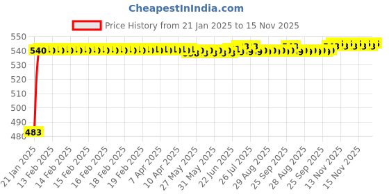 moglix.com Auto Pearl 5 Pcs PVC &a; Mesh Beige Window &a; Rear Sun Shade Set for Maruti Suzuki WagonR 2003 auto pearl Price History Graph from 21 Jan 2025 to 15 Nov 2025