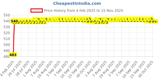 moglix.com Auto Pearl 5 Pcs PVC &a; Mesh Beige Window &a; Rear Sun Shade Set for Mercedes Benz A180 auto pearl Price History Graph from 4 Feb 2025 to 15 Nov 2025