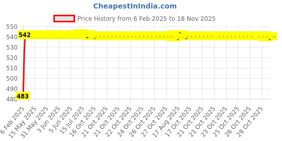 moglix.com Auto Pearl 5 Pcs PVC &a; Mesh Beige Window &a; Rear Sun Shade Set for Mercedes Benz C220 auto pearl Price History Graph from 6 Feb 2025 to 18 Nov 2025