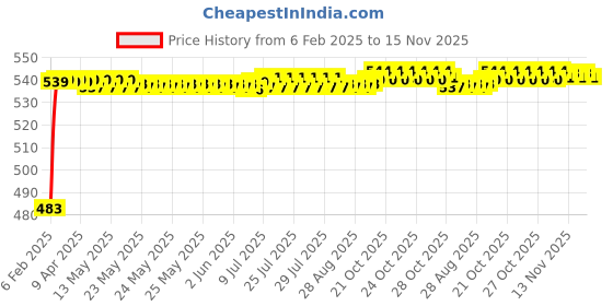 moglix.com Auto Pearl 5 Pcs PVC &a; Mesh Beige Window &a; Rear Sun Shade Set for Mercedes Benz CLS-Class auto pearl Price History Graph from 6 Feb 2025 to 15 Nov 2025