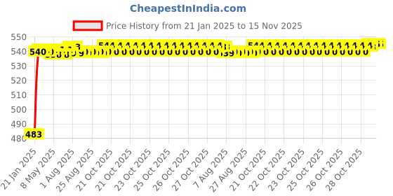 moglix.com Auto Pearl 5 Pcs PVC &a; Mesh Beige Window &a; Rear Sun Shade Set for Mercedes Benz GL-Class auto pearl Price History Graph from 21 Jan 2025 to 15 Nov 2025