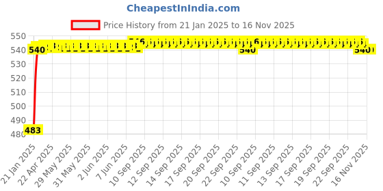 moglix.com Auto Pearl 5 Pcs PVC &a; Mesh Beige Window &a; Rear Sun Shade Set for Mercedes Benz GLA-Class auto pearl Price History Graph from 21 Jan 2025 to 16 Nov 2025