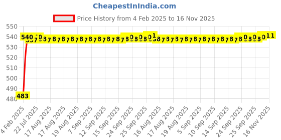 moglix.com Auto Pearl 5 Pcs PVC &a; Mesh Beige Window &a; Rear Sun Shade Set for Mercedes Benz MLC auto pearl Price History Graph from 4 Feb 2025 to 16 Nov 2025