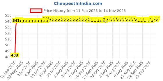 moglix.com Auto Pearl 5 Pcs PVC &a; Mesh Beige Window &a; Rear Sun Shade Set for Mercedes Benz S320 auto pearl Price History Graph from 11 Feb 2025 to 14 Nov 2025