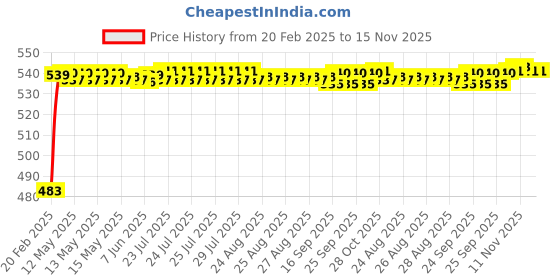 moglix.com Auto Pearl 5 Pcs PVC &a; Mesh Beige Window &a; Rear Sun Shade Set for Mercedes Benz S500 auto pearl Price History Graph from 20 Feb 2025 to 15 Nov 2025