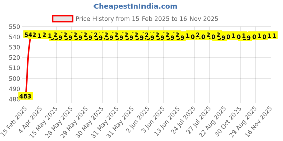 moglix.com Auto Pearl 5 Pcs PVC &a; Mesh Beige Window &a; Rear Sun Shade Set for Mini Cooper auto pearl Price History Graph from 15 Feb 2025 to 16 Nov 2025