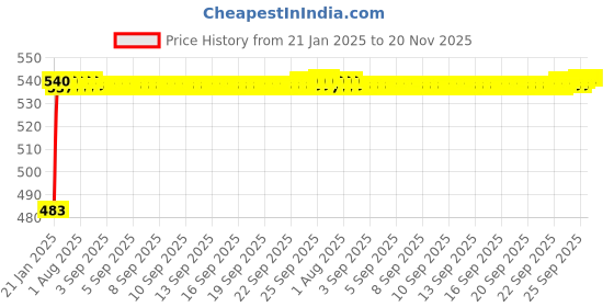 moglix.com Auto Pearl 5 Pcs PVC &a; Mesh Beige Window &a; Rear Sun Shade Set for Renault Lodgy auto pearl Price History Graph from 21 Jan 2025 to 20 Nov 2025