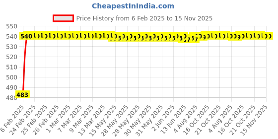 moglix.com Auto Pearl 5 Pcs PVC &a; Mesh Beige Window &a; Rear Sun Shade Set for Skoda Rapid auto pearl Price History Graph from 6 Feb 2025 to 15 Nov 2025