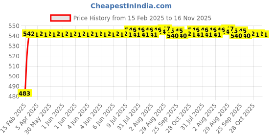 moglix.com Auto Pearl 5 Pcs PVC &a; Mesh Beige Window &a; Rear Sun Shade Set for Ssangyong Rexton New auto pearl Price History Graph from 15 Feb 2025 to 15 Nov 2025
