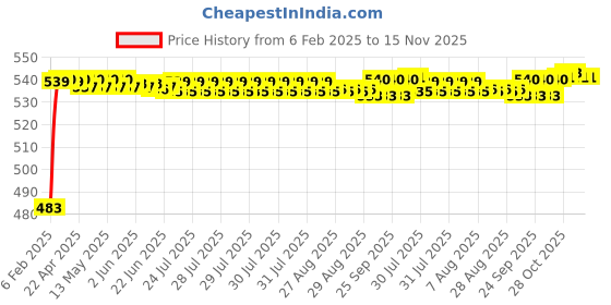 moglix.com Auto Pearl 5 Pcs PVC &a; Mesh Beige Window &a; Rear Sun Shade Set for ?Subaru Forester auto pearl Price History Graph from 6 Feb 2025 to 14 Nov 2025