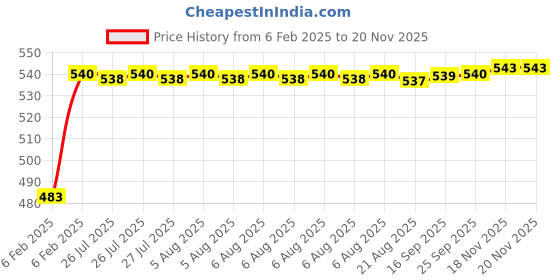 moglix.com Auto Pearl 5 Pcs PVC &a; Mesh Beige Window &a; Rear Sun Shade Set for Tata Bolt auto pearl Price History Graph from 6 Feb 2025 to 18 Nov 2025