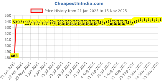 moglix.com Auto Pearl 5 Pcs PVC &a; Mesh Beige Window &a; Rear Sun Shade Set for Tata Grande Dicor auto pearl Price History Graph from 21 Jan 2025 to 15 Nov 2025