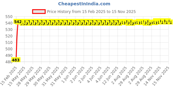 moglix.com Auto Pearl 5 Pcs PVC &a; Mesh Beige Window &a; Rear Sun Shade Set for Tata Indica Vista auto pearl Price History Graph from 15 Feb 2025 to 15 Nov 2025