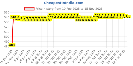 moglix.com Auto Pearl 5 Pcs PVC &a; Mesh Beige Window &a; Rear Sun Shade Set for Toyota Corolla auto pearl Price History Graph from 19 Feb 2025 to 14 Nov 2025
