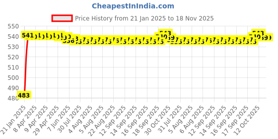 moglix.com Auto Pearl 5 Pcs PVC &a; Mesh Beige Window &a; Rear Sun Shade Set for Toyota Corolla Altis 2015 auto pearl Price History Graph from 21 Jan 2025 to 17 Nov 2025