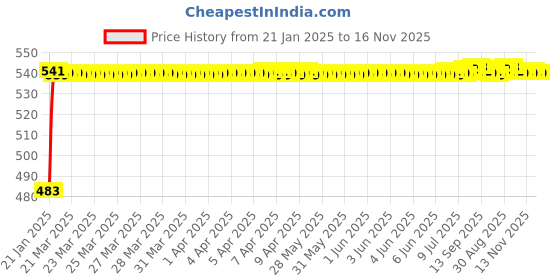 moglix.com Auto Pearl 5 Pcs PVC &a; Mesh Beige Window &a; Rear Sun Shade Set for Toyota Innova 2005-2012 auto pearl Price History Graph from 21 Jan 2025 to 16 Nov 2025