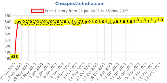 moglix.com Auto Pearl 5 Pcs PVC &a; Mesh Beige Window &a; Rear Sun Shade Set for Toyota Innova Crysta 2016 auto pearl Price History Graph from 21 Jan 2025 to 15 Nov 2025