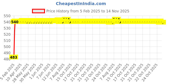 moglix.com Auto Pearl 5 Pcs PVC &a; Mesh Beige Window &a; Rear Sun Shade Set for Toyota Land Cruiser auto pearl Price History Graph from 5 Feb 2025 to 14 Nov 2025