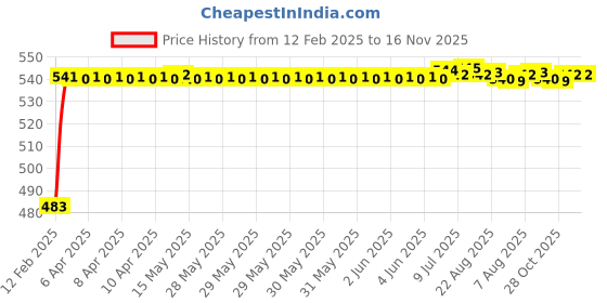 moglix.com Auto Pearl 5 Pcs PVC &a; Mesh Beige Window &a; Rear Sun Shade Set for Volvo S80 auto pearl Price History Graph from 12 Feb 2025 to 16 Nov 2025