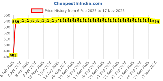 moglix.com Auto Pearl 5 Pcs PVC &a; Mesh Beige Window &a; Rear Sun Shade Set for Volvo V40 auto pearl Price History Graph from 6 Feb 2025 to 15 Nov 2025