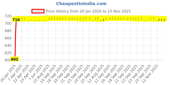 moglix.com Auto Pearl 5 Pcs PVC &a; Mesh Black Window &a; Front Sun Shade Set for All Cars, Front_Chipku_4+1 auto pearl Price History Graph from 20 Jan 2025 to 14 Nov 2025