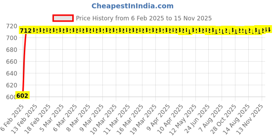 moglix.com Auto Pearl 5 Pcs PVC &a; Mesh Black Window &a; Front Sun Shade Set for All Ford SUV Cars auto pearl Price History Graph from 6 Feb 2025 to 15 Nov 2025