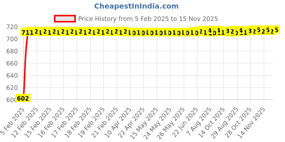 moglix.com Auto Pearl 5 Pcs PVC &a; Mesh Black Window &a; Front Sun Shade Set for All Hummer SUV Cars auto pearl Price History Graph from 5 Feb 2025 to 14 Nov 2025