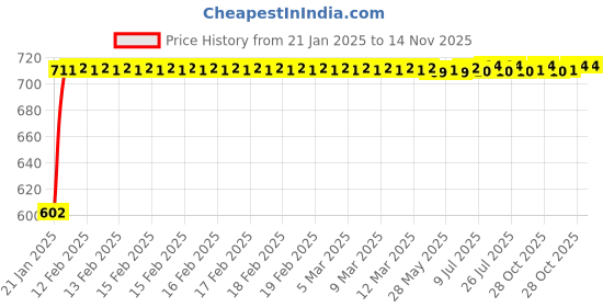 moglix.com Auto Pearl 5 Pcs PVC &a; Mesh Black Window &a; Front Sun Shade Set for All Hyundai Sedan Cars auto pearl Price History Graph from 21 Jan 2025 to 14 Nov 2025