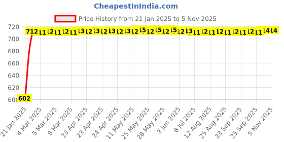 moglix.com Auto Pearl 5 Pcs PVC &a; Mesh Black Window &a; Front Sun Shade Set for All Isuzu SUV Cars auto pearl Price History Graph from 21 Jan 2025 to 5 Nov 2025