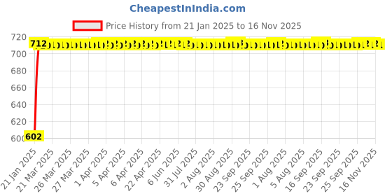 moglix.com Auto Pearl 5 Pcs PVC &a; Mesh Black Window &a; Front Sun Shade Set for All Mitsubishi Sedan Cars auto pearl Price History Graph from 21 Jan 2025 to 16 Nov 2025