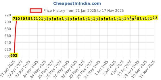 moglix.com Auto Pearl 5 Pcs PVC &a; Mesh Black Window &a; Front Sun Shade Set for All Mitsubishi SUV Cars auto pearl Price History Graph from 21 Jan 2025 to 15 Nov 2025