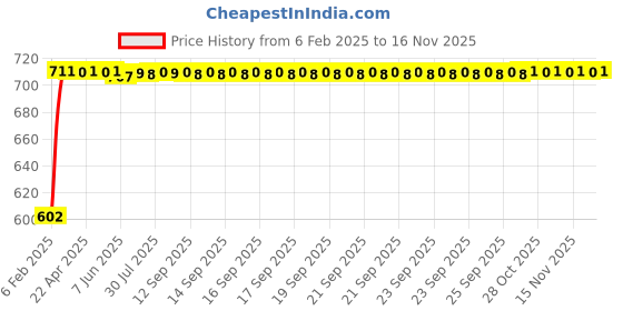 moglix.com Auto Pearl 5 Pcs PVC &a; Mesh Black Window &a; Front Sun Shade Set for All Opel SUV Cars auto pearl Price History Graph from 6 Feb 2025 to 15 Nov 2025