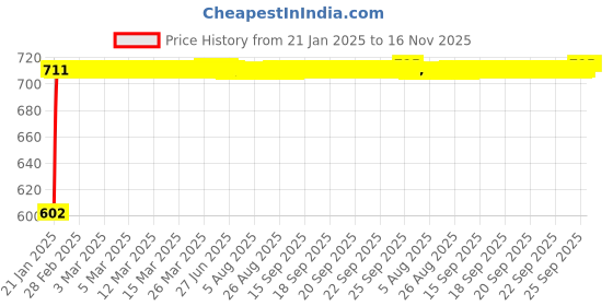moglix.com Auto Pearl 5 Pcs PVC &a; Mesh Black Window &a; Front Sun Shade Set for Audi A4 auto pearl Price History Graph from 21 Jan 2025 to 16 Nov 2025