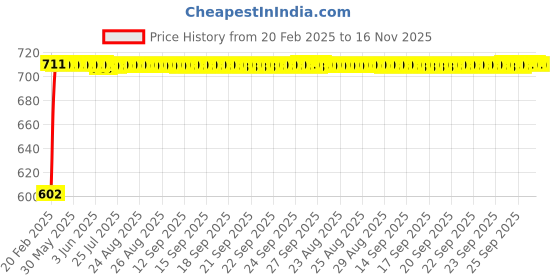 moglix.com Auto Pearl 5 Pcs PVC &a; Mesh Black Window &a; Front Sun Shade Set for Audi A8 auto pearl Price History Graph from 20 Feb 2025 to 16 Nov 2025