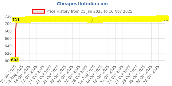 moglix.com Auto Pearl 5 Pcs PVC &a; Mesh Black Window &a; Front Sun Shade Set for Audi Q5 auto pearl Price History Graph from 21 Jan 2025 to 16 Nov 2025