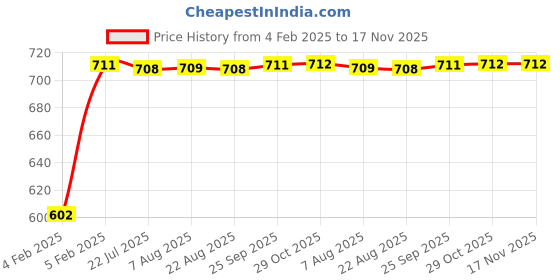 moglix.com Auto Pearl 5 Pcs PVC &a; Mesh Black Window &a; Front Sun Shade Set for Audi S3 auto pearl Price History Graph from 4 Feb 2025 to 16 Nov 2025