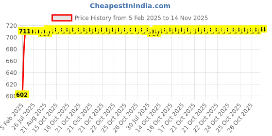 moglix.com Auto Pearl 5 Pcs PVC &a; Mesh Black Window &a; Front Sun Shade Set for BMW 1 Series auto pearl Price History Graph from 5 Feb 2025 to 14 Nov 2025