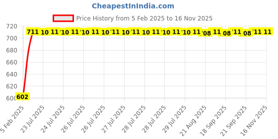 moglix.com Auto Pearl 5 Pcs PVC &a; Mesh Black Window &a; Front Sun Shade Set for BMW 325i auto pearl Price History Graph from 5 Feb 2025 to 13 Nov 2025